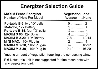 Fence energizer selection guide for electric nets