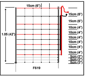 HOW TO DETERMINE THE LENGTH BETWEEN YOUR ELECTRIC FENCE POSTS