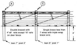 fence brace diagram showing location of brace pins
