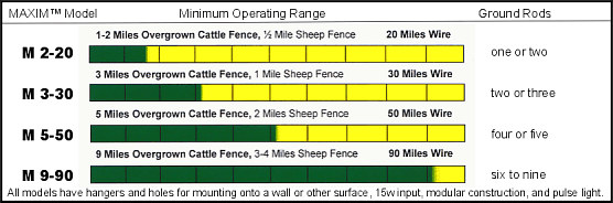 fence energizers operating range graph